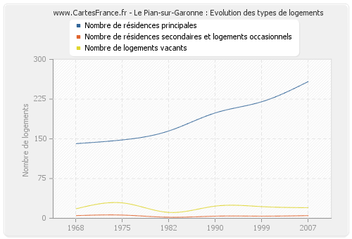 Le Pian-sur-Garonne : Evolution des types de logements